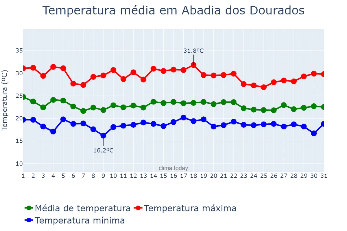Temperatura em dezembro em Abadia dos Dourados, MG, BR