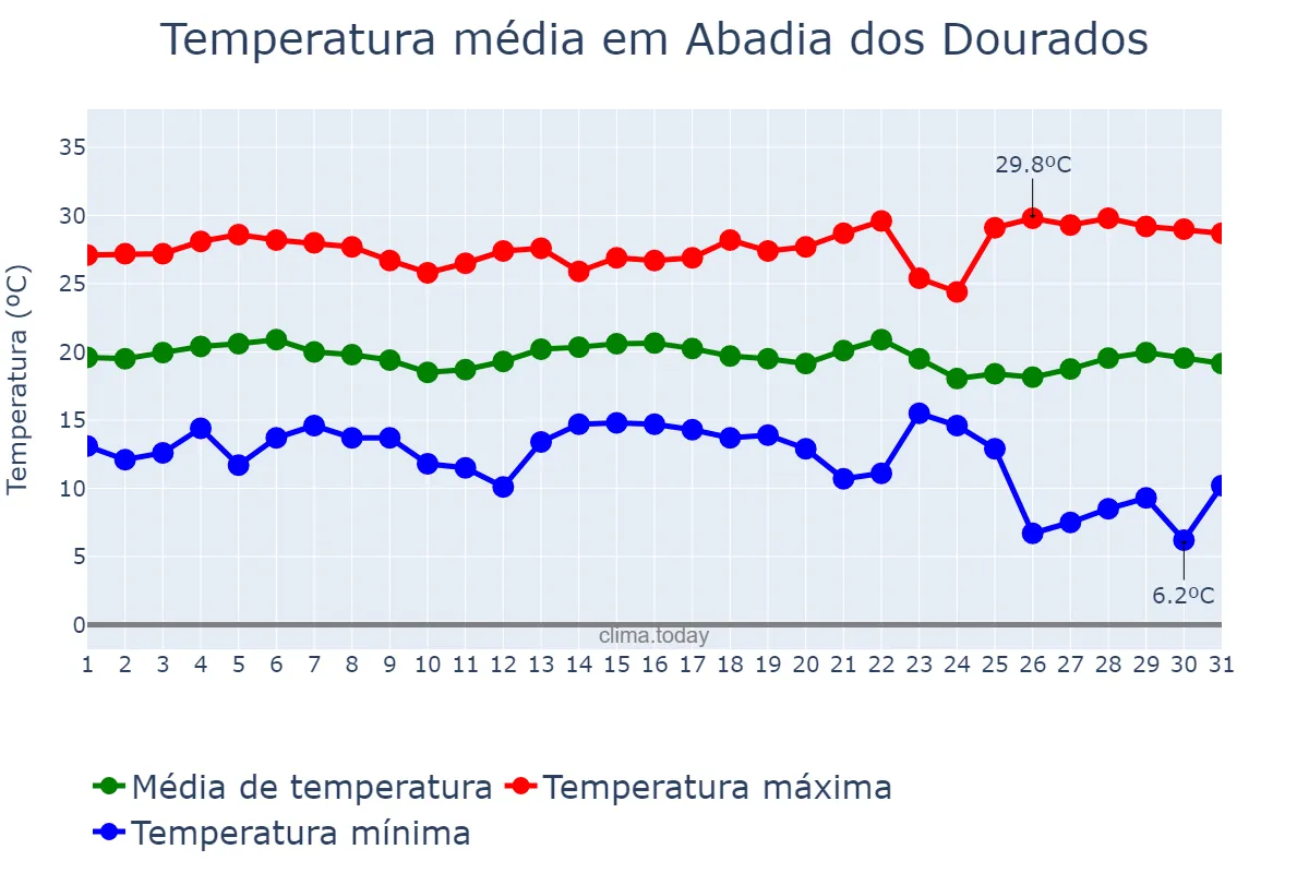 Temperatura em maio em Abadia dos Dourados, MG, BR