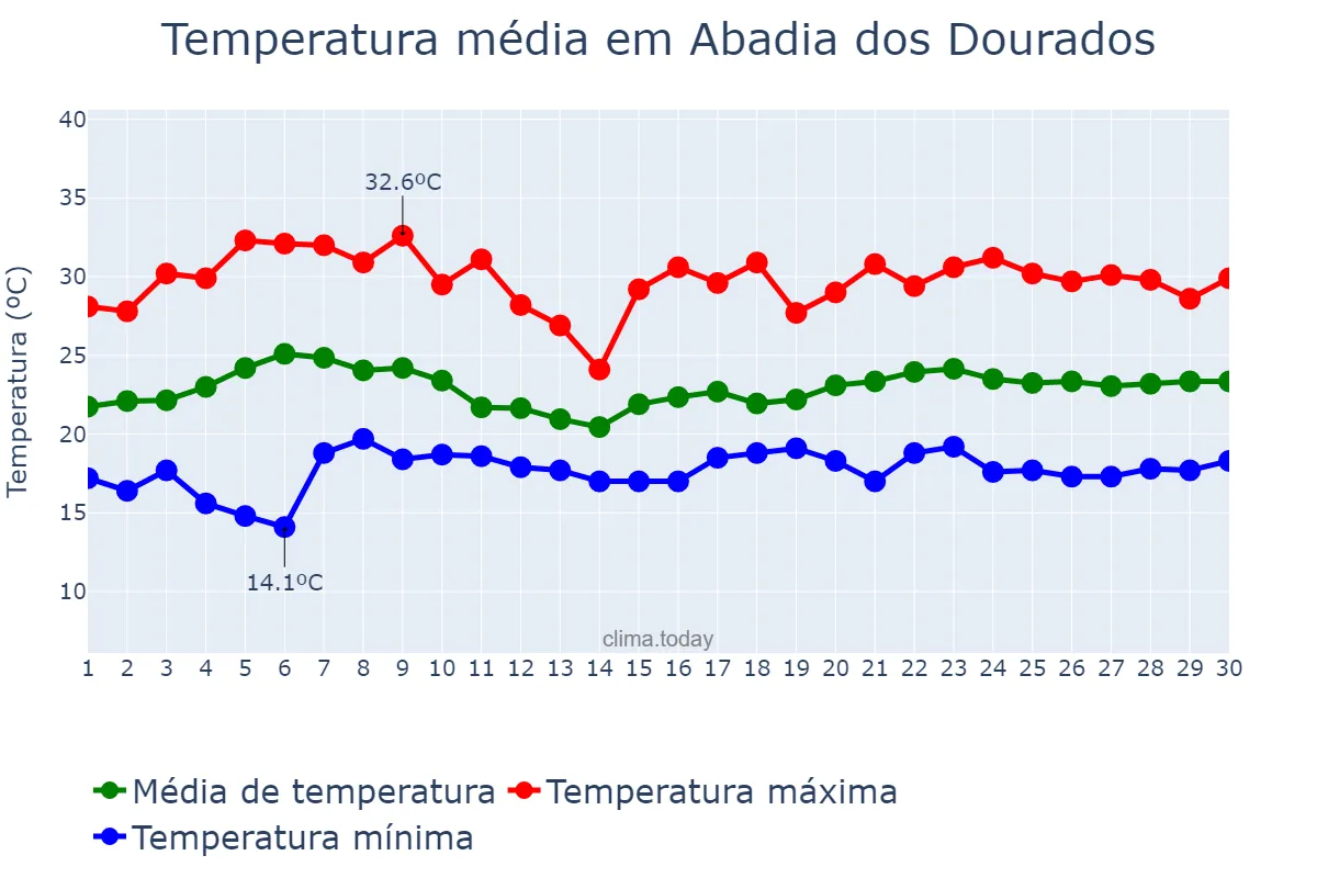 Temperatura em novembro em Abadia dos Dourados, MG, BR