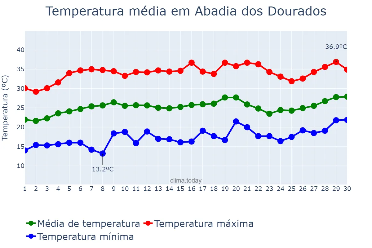 Temperatura em setembro em Abadia dos Dourados, MG, BR