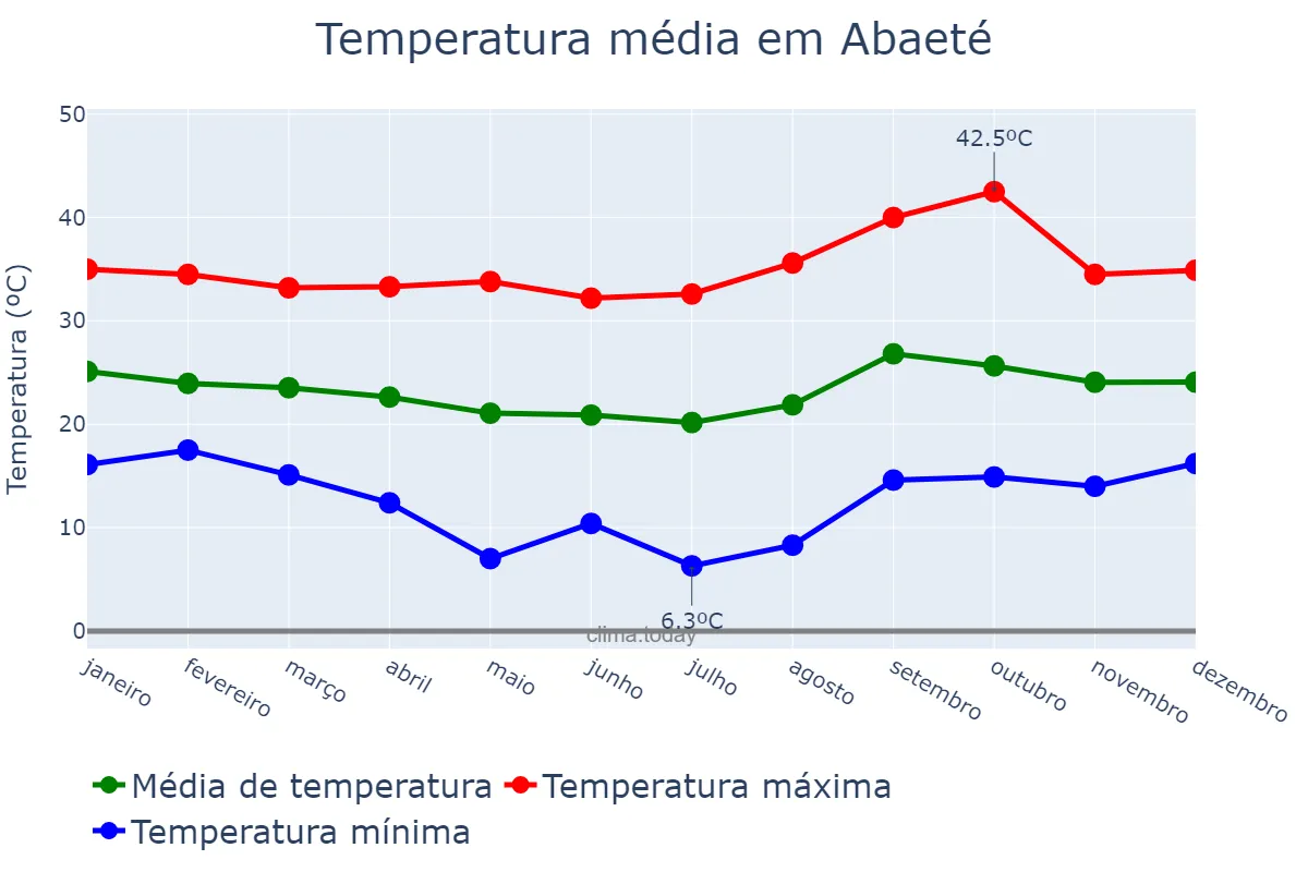 Temperatura anual em Abaeté, MG, BR