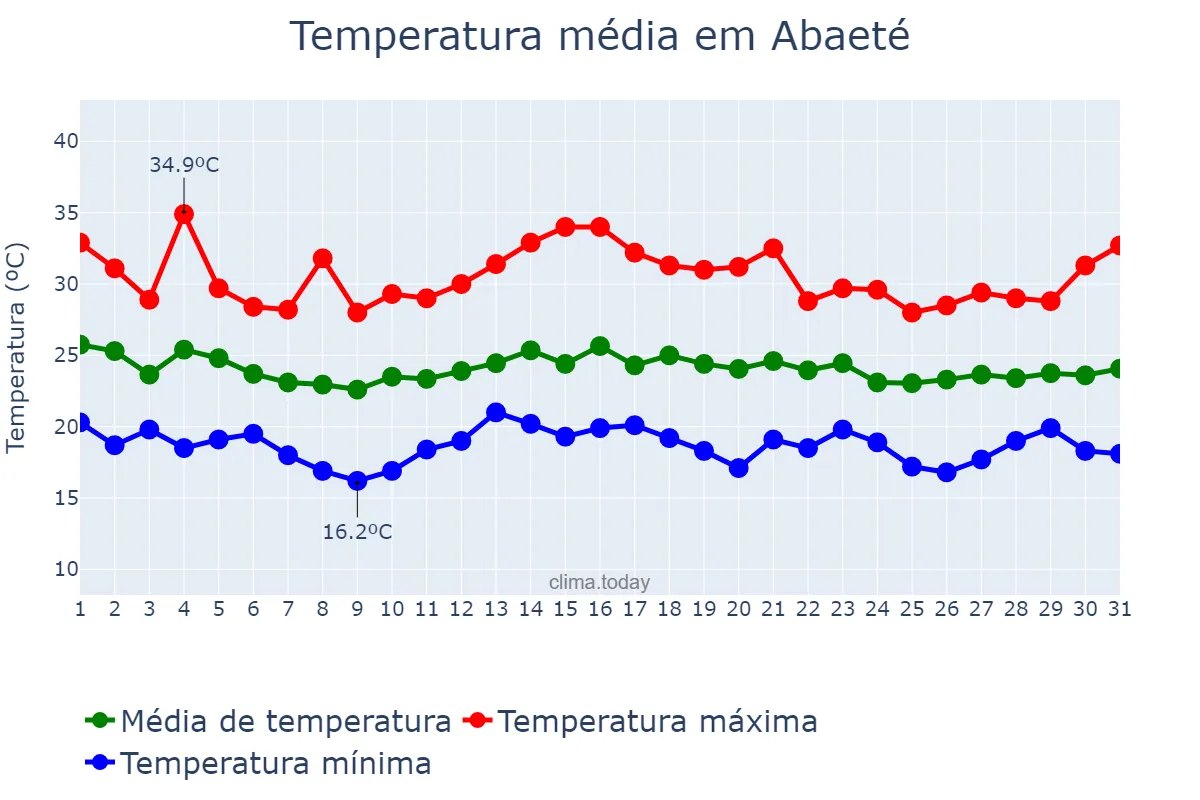 Temperatura em dezembro em Abaeté, MG, BR