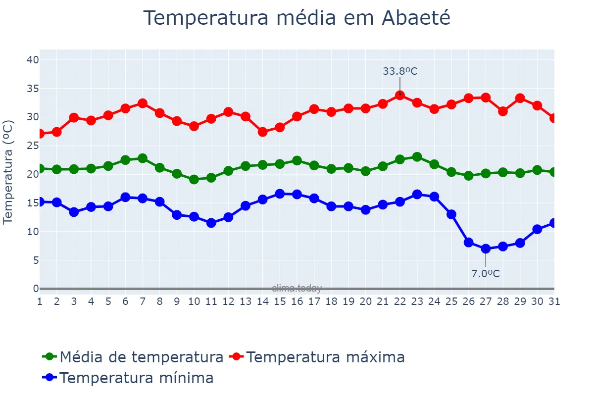 Temperatura em maio em Abaeté, MG, BR