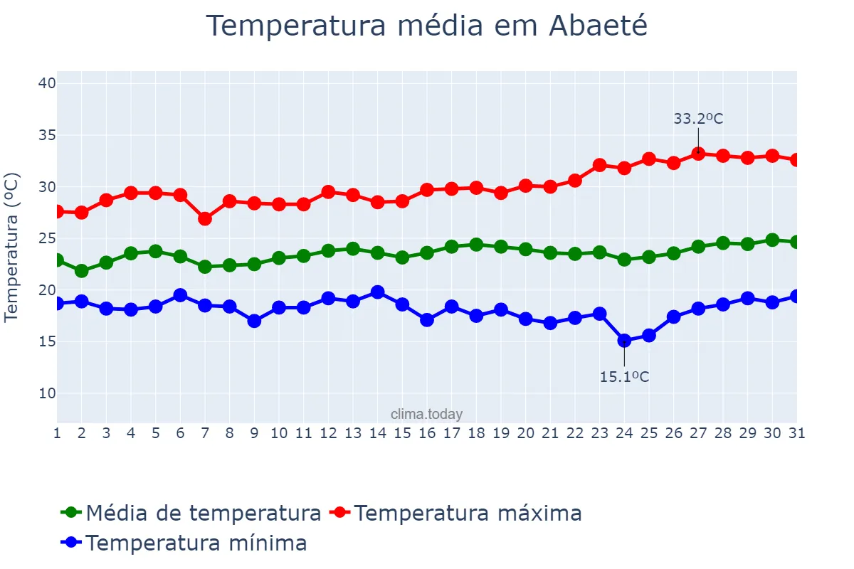 Temperatura em marco em Abaeté, MG, BR