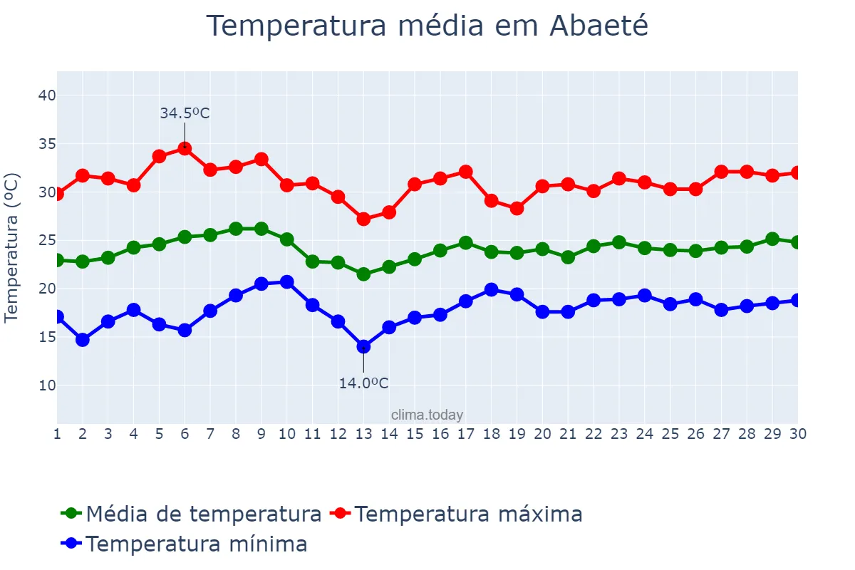 Temperatura em novembro em Abaeté, MG, BR