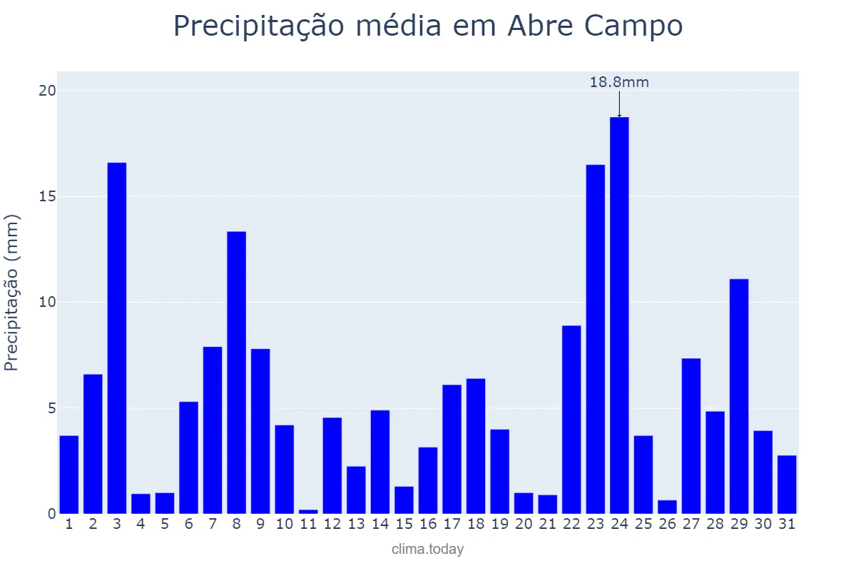 Precipitação em dezembro em Abre Campo, MG, BR