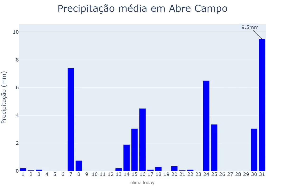 Precipitação em maio em Abre Campo, MG, BR