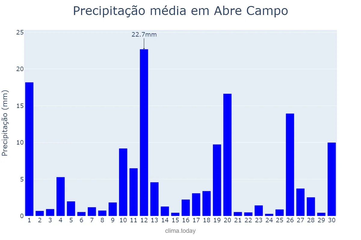 Precipitação em novembro em Abre Campo, MG, BR