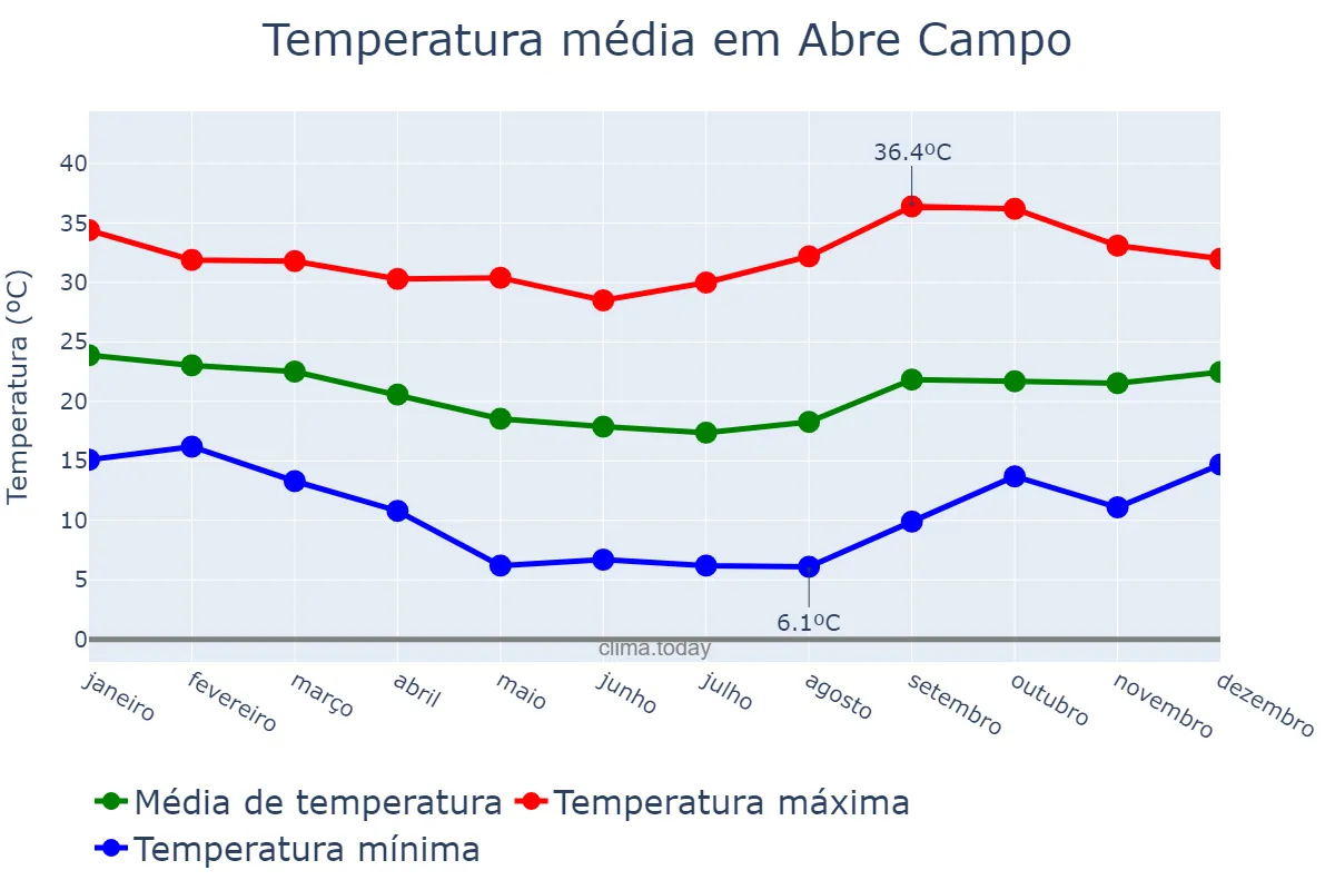 Temperatura anual em Abre Campo, MG, BR