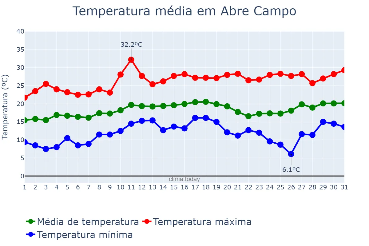 Temperatura em agosto em Abre Campo, MG, BR