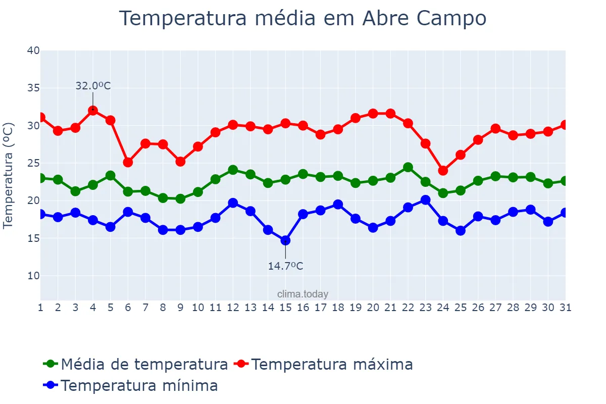 Temperatura em dezembro em Abre Campo, MG, BR