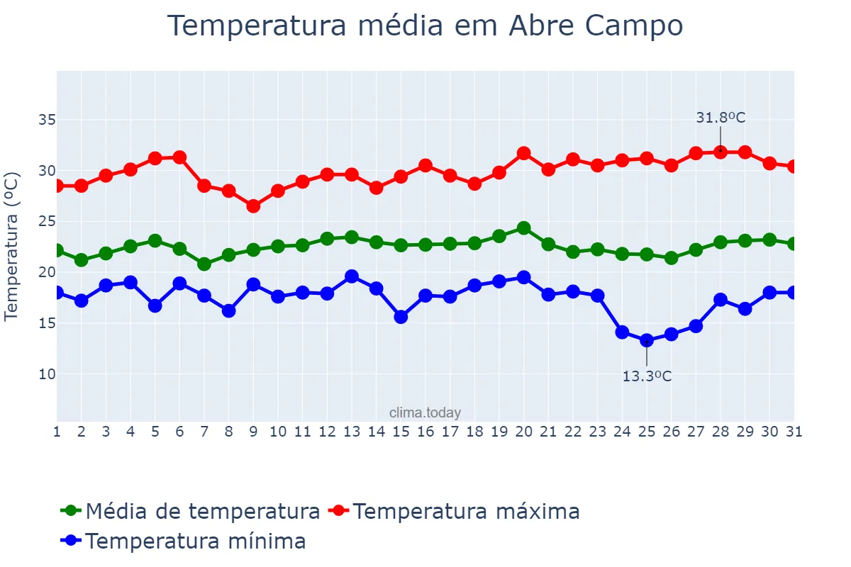 Temperatura em marco em Abre Campo, MG, BR