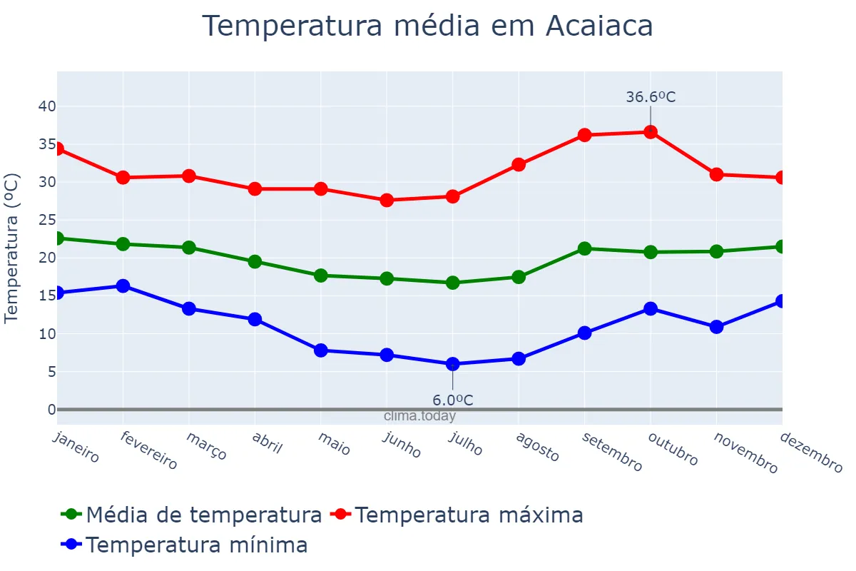Temperatura anual em Acaiaca, MG, BR