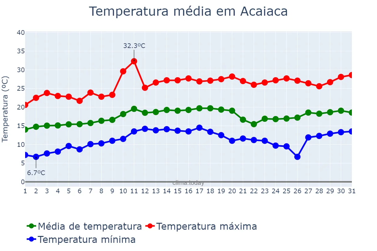 Temperatura em agosto em Acaiaca, MG, BR