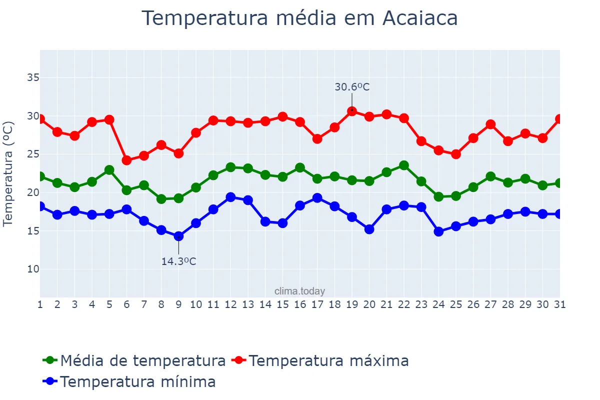 Temperatura em dezembro em Acaiaca, MG, BR