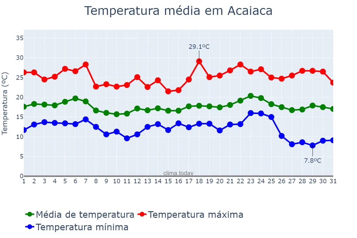 Temperatura em maio em Acaiaca, MG, BR
