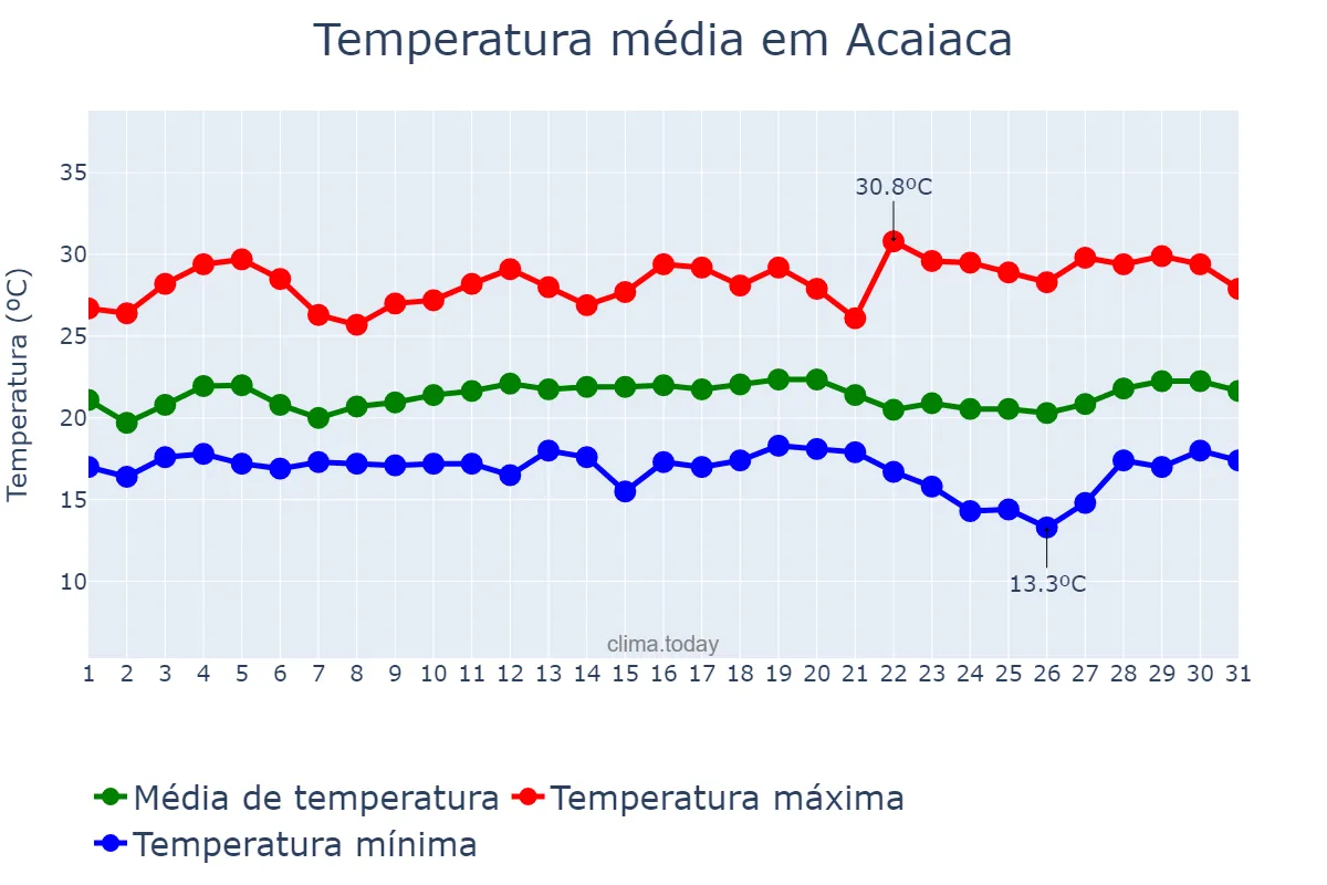 Temperatura em marco em Acaiaca, MG, BR