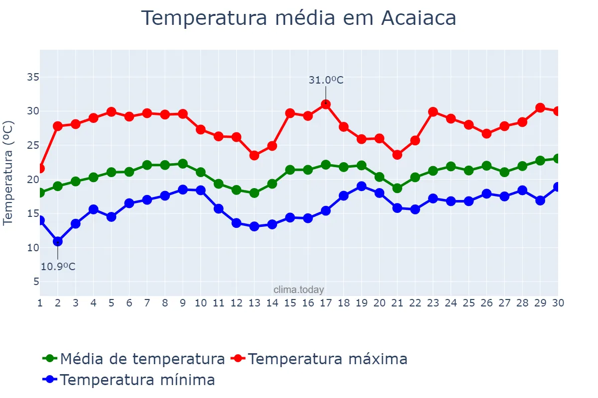 Temperatura em novembro em Acaiaca, MG, BR