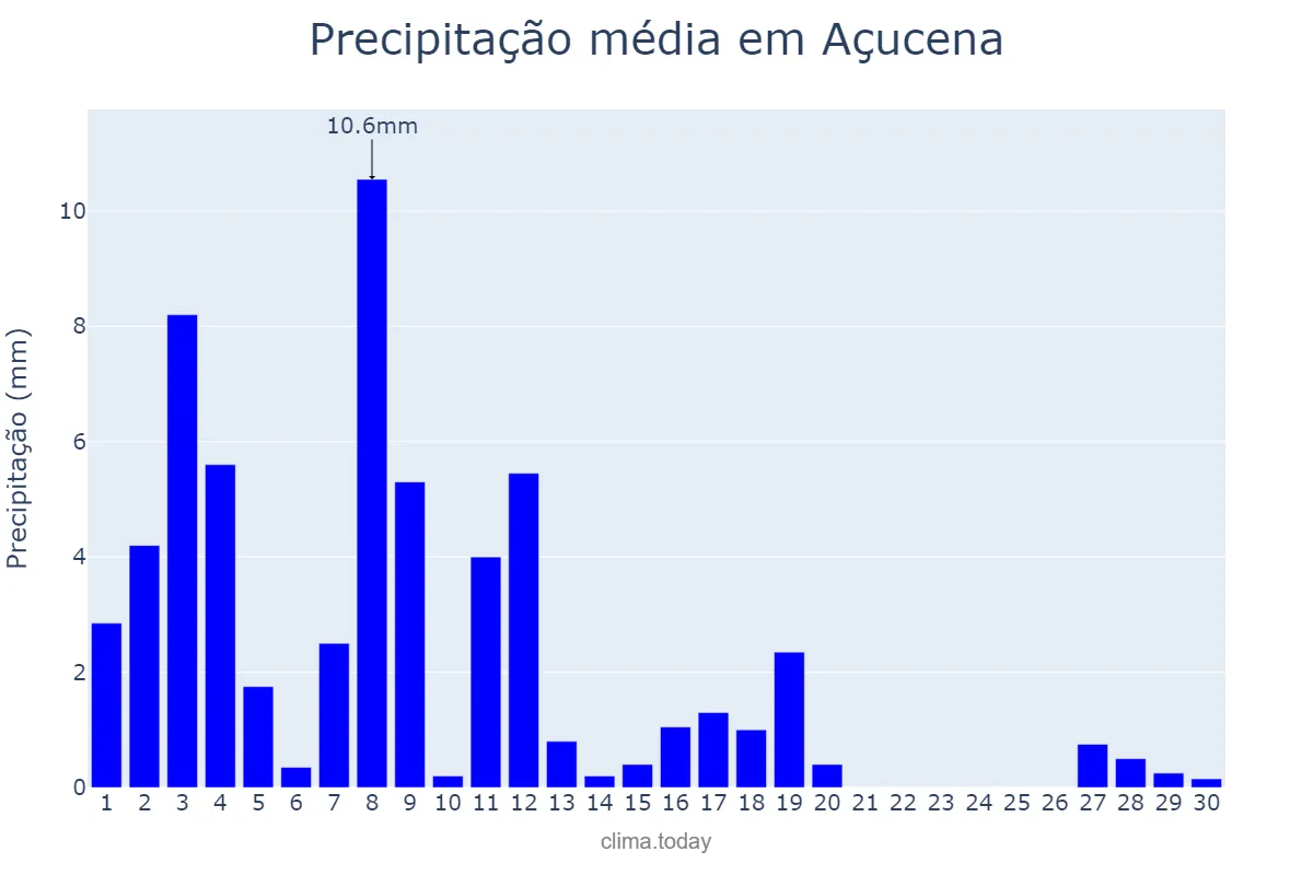 Precipitação em abril em Açucena, MG, BR