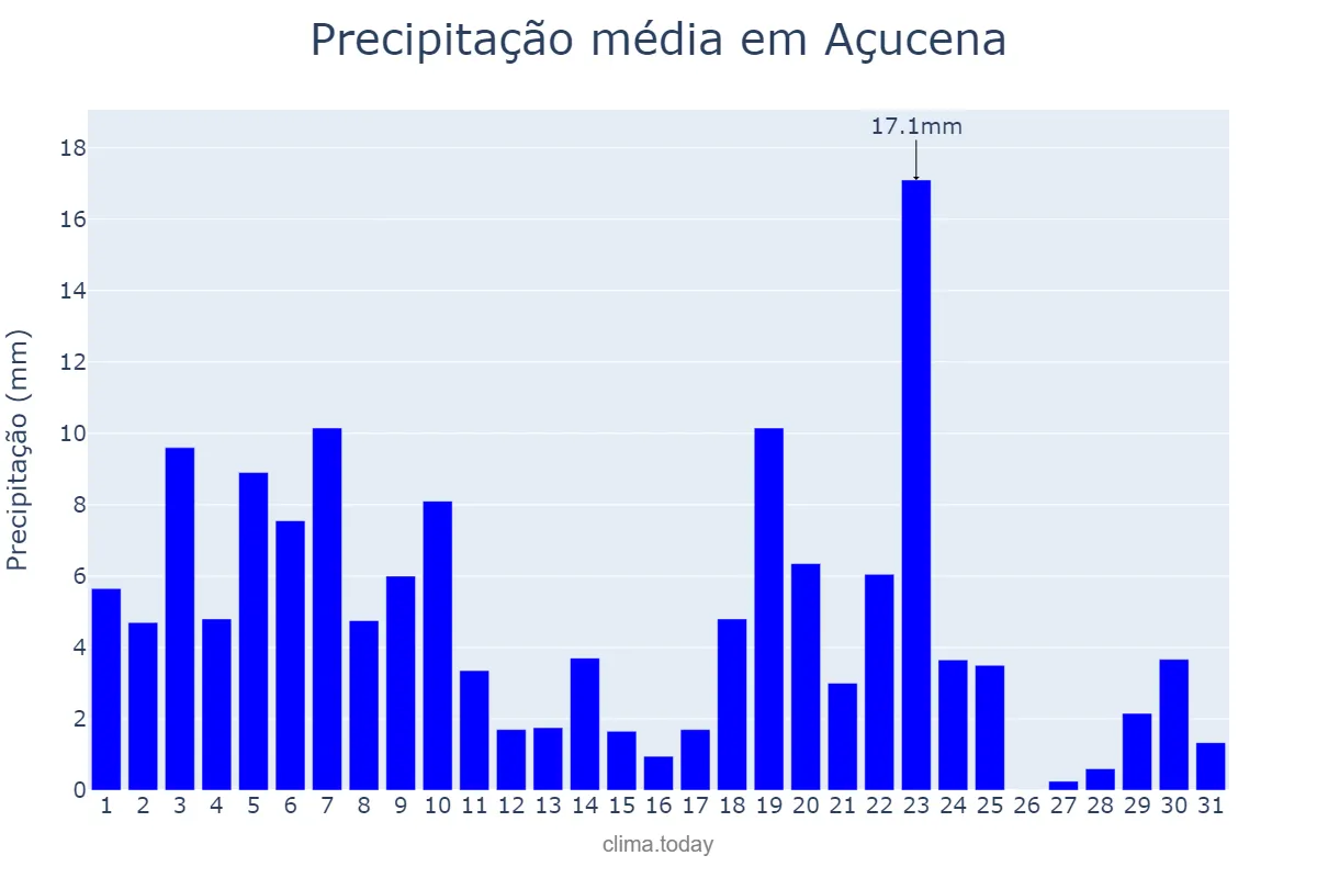 Precipitação em dezembro em Açucena, MG, BR
