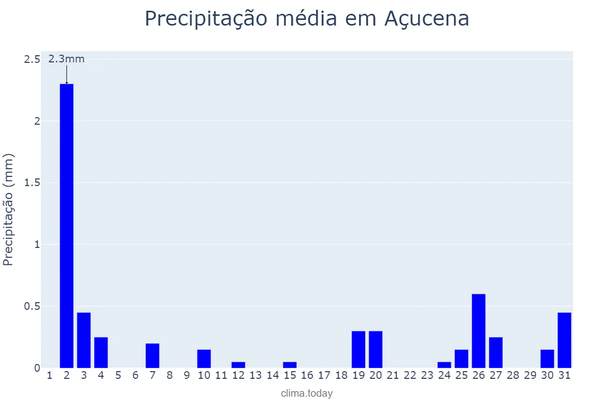 Precipitação em julho em Açucena, MG, BR