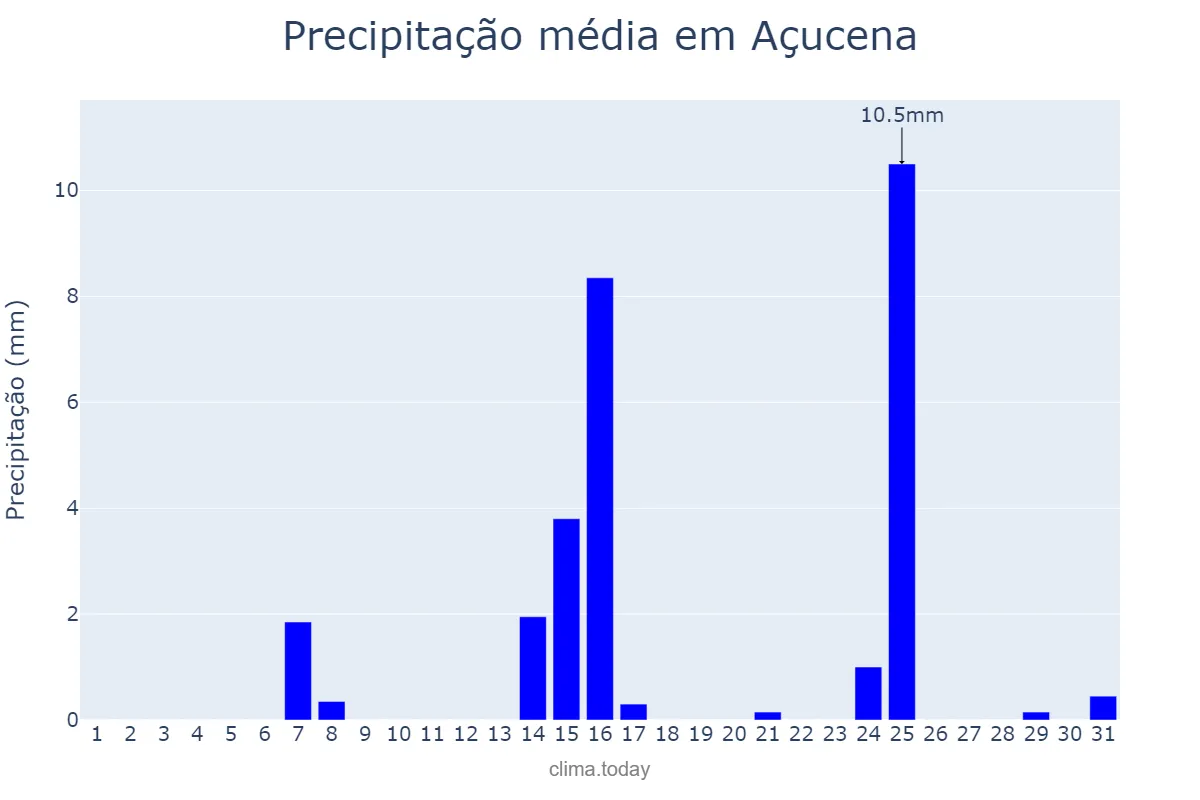 Precipitação em maio em Açucena, MG, BR