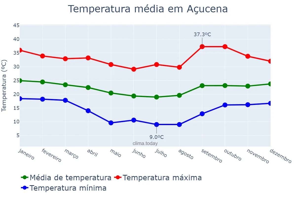 Temperatura anual em Açucena, MG, BR