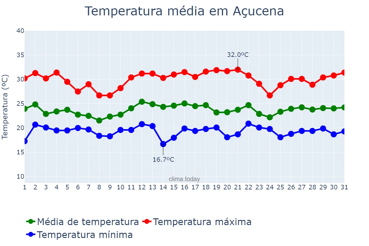 Temperatura em dezembro em Açucena, MG, BR