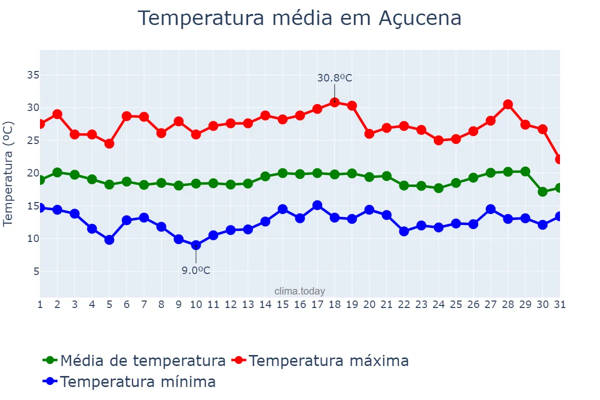 Temperatura em julho em Açucena, MG, BR