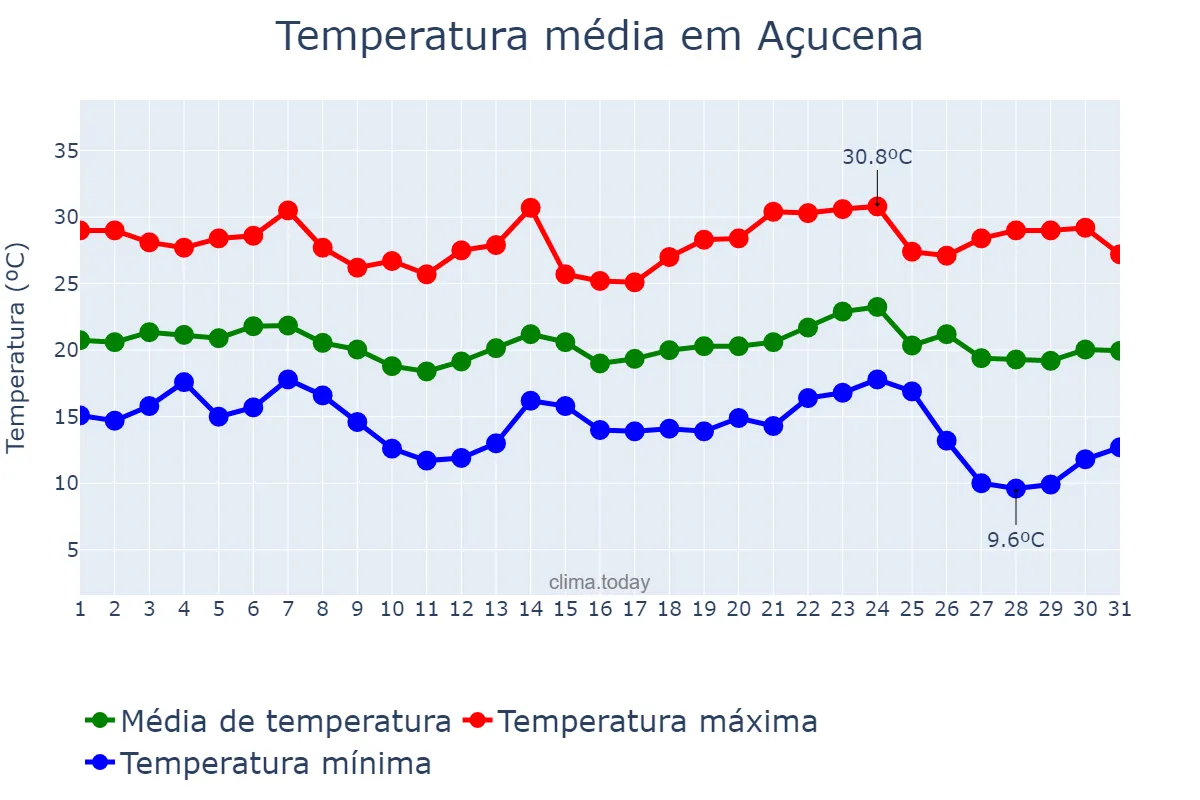 Temperatura em maio em Açucena, MG, BR