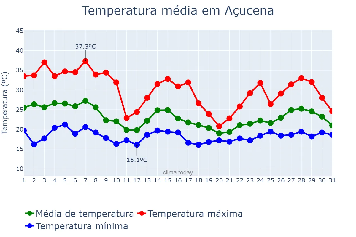 Temperatura em outubro em Açucena, MG, BR