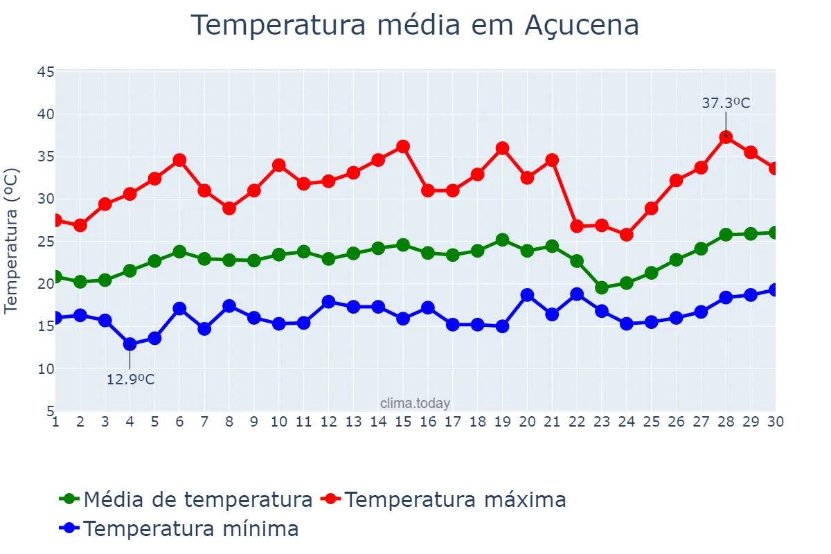 Temperatura em setembro em Açucena, MG, BR