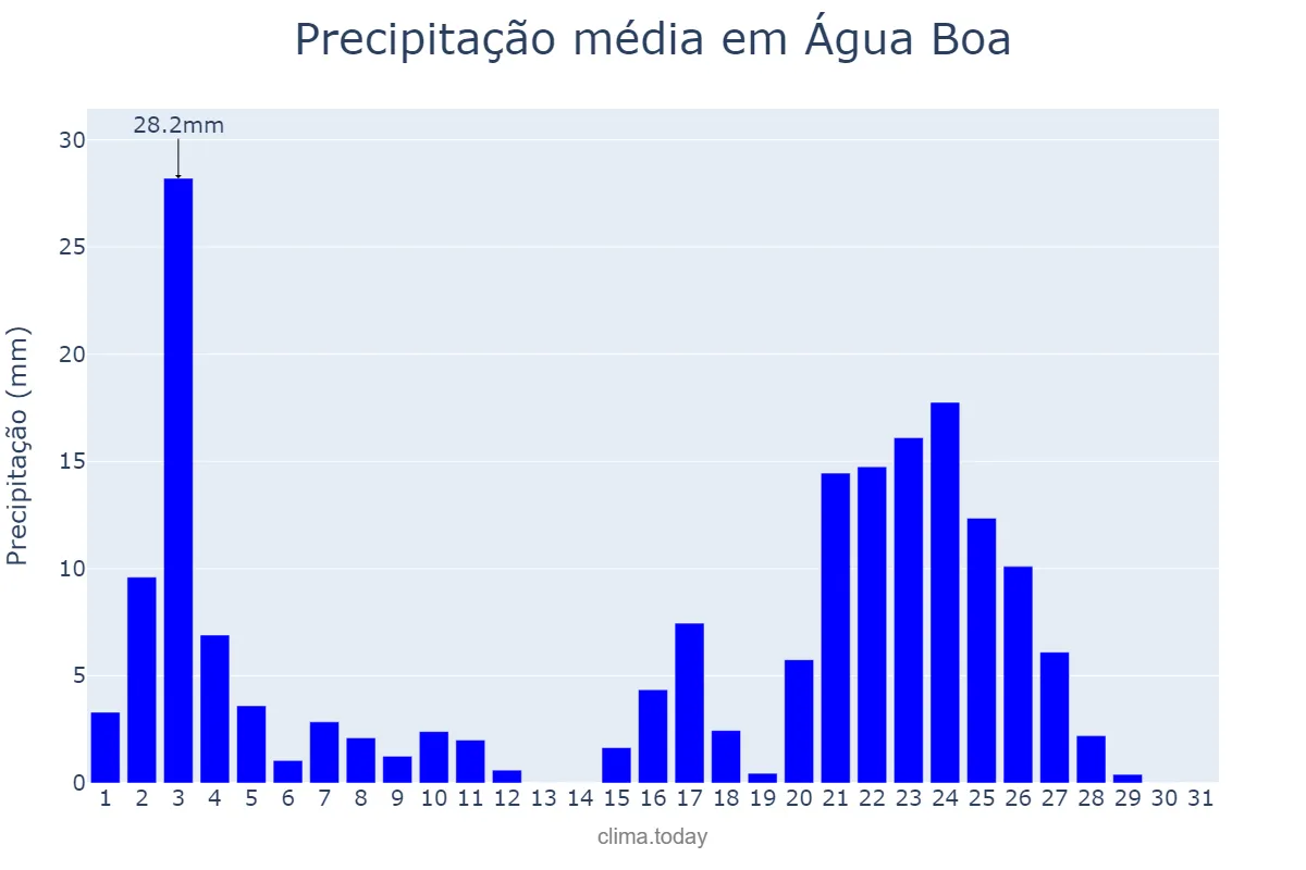 Precipitação em janeiro em Água Boa, MG, BR
