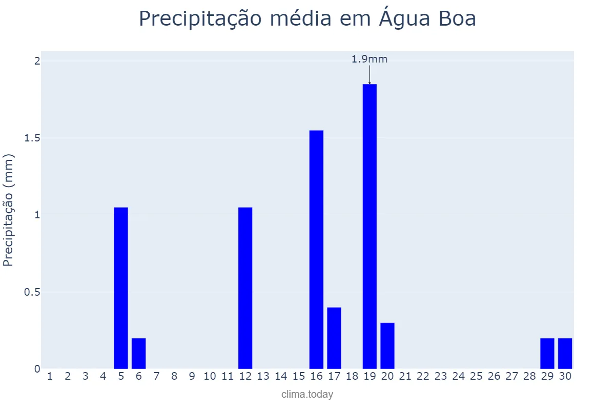 Precipitação em junho em Água Boa, MG, BR