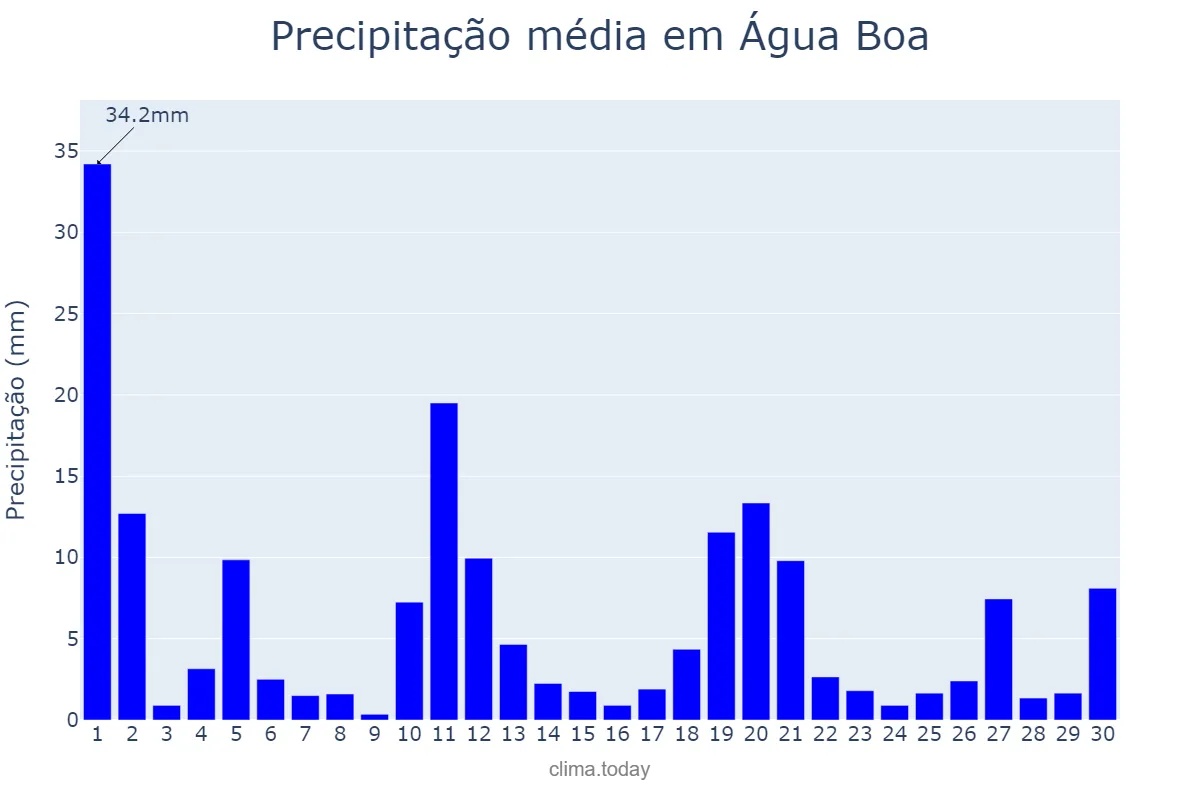 Precipitação em novembro em Água Boa, MG, BR