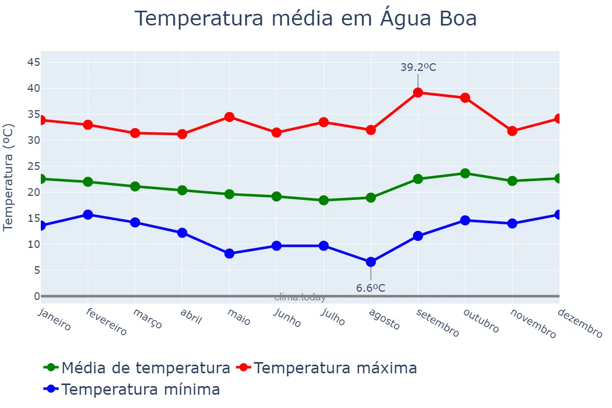 Temperatura anual em Água Boa, MG, BR