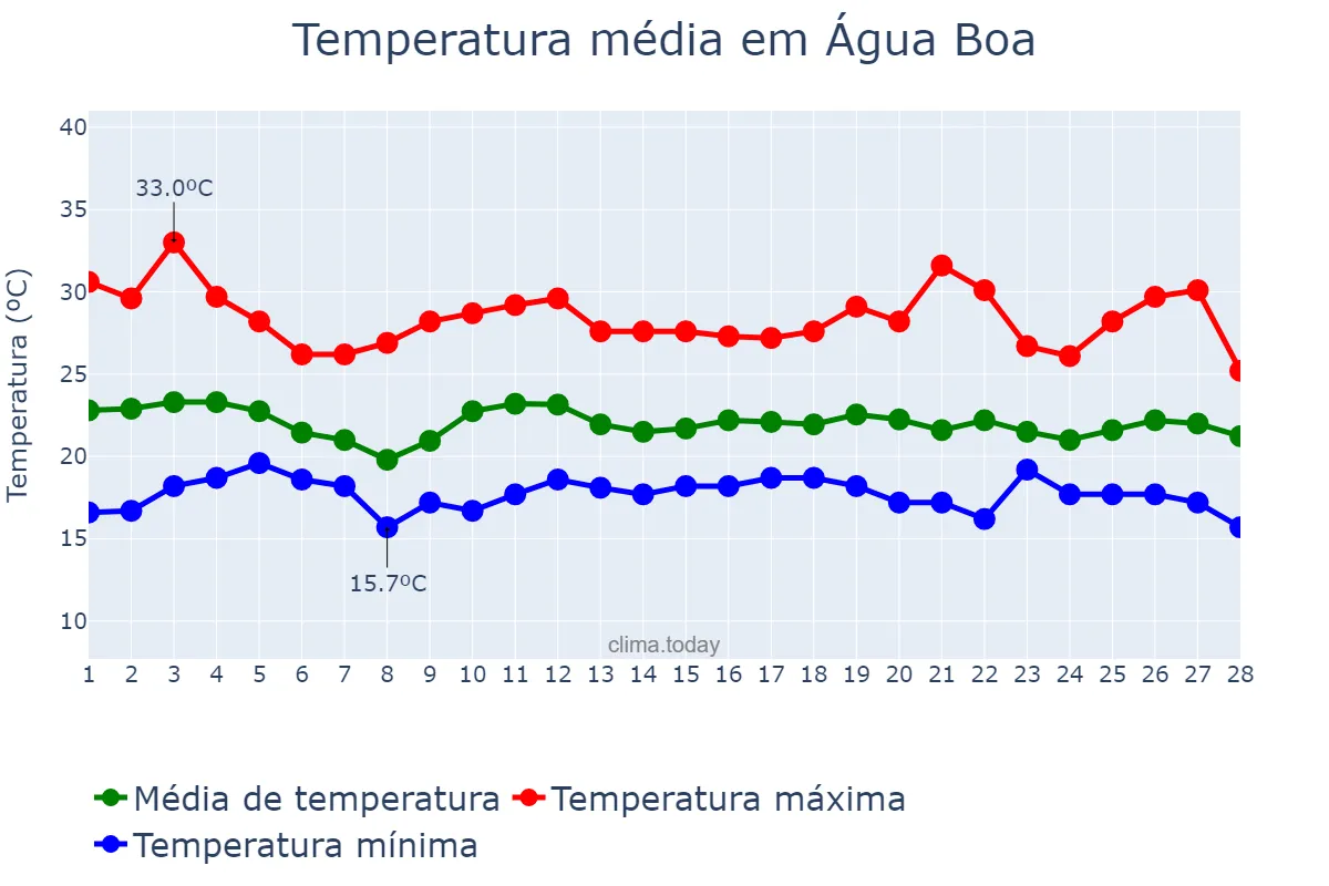 Temperatura em fevereiro em Água Boa, MG, BR