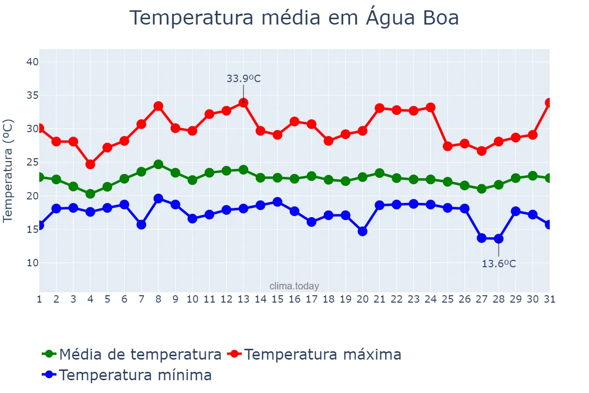 Temperatura em janeiro em Água Boa, MG, BR