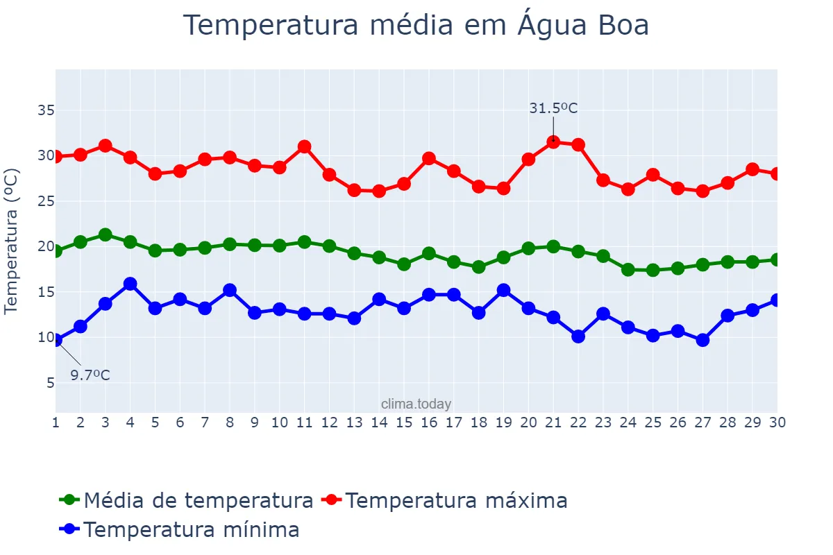 Temperatura em junho em Água Boa, MG, BR