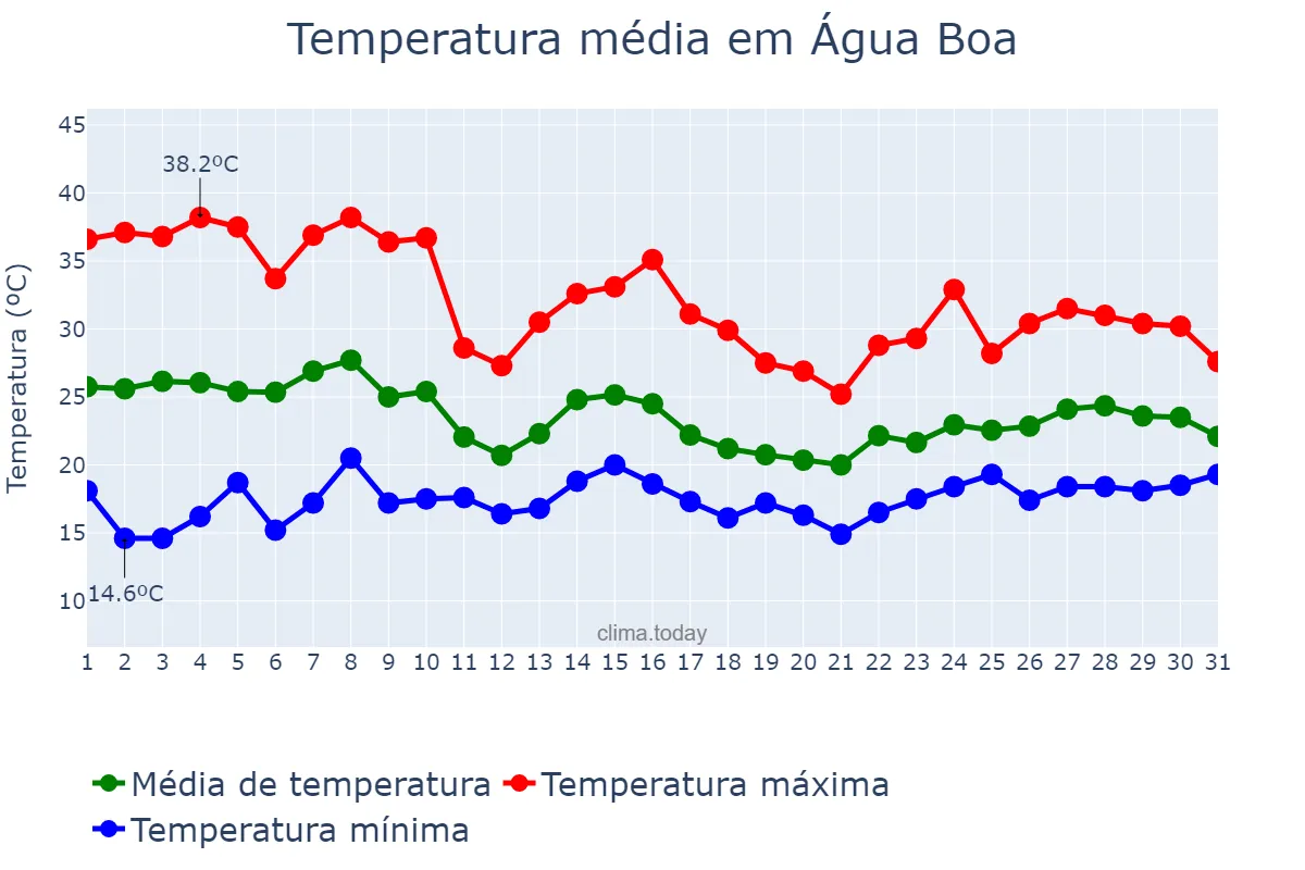 Temperatura em outubro em Água Boa, MG, BR