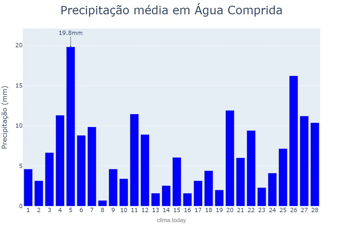 Precipitação em fevereiro em Água Comprida, MG, BR