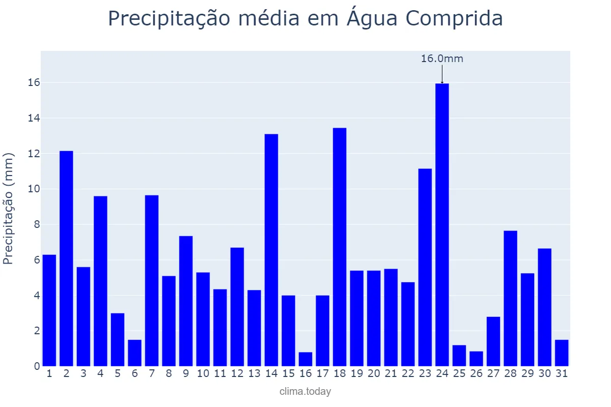 Precipitação em janeiro em Água Comprida, MG, BR
