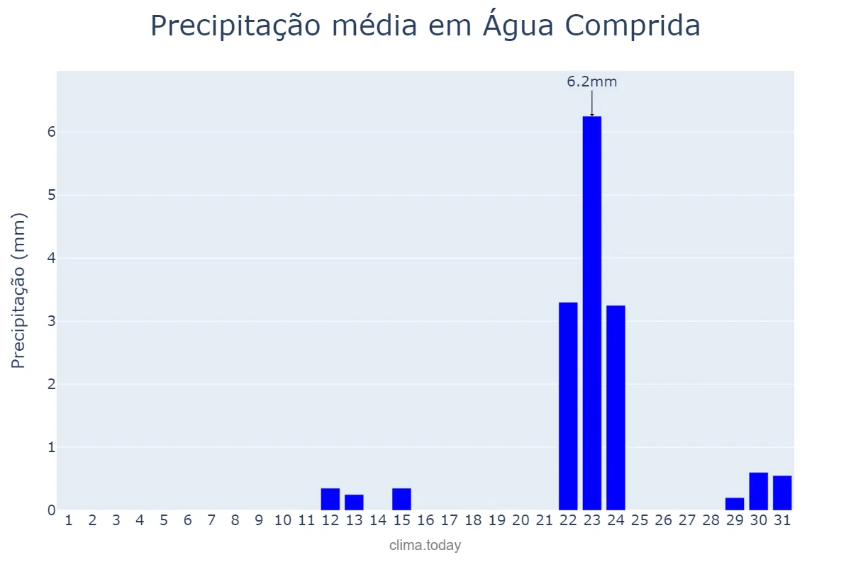 Precipitação em maio em Água Comprida, MG, BR