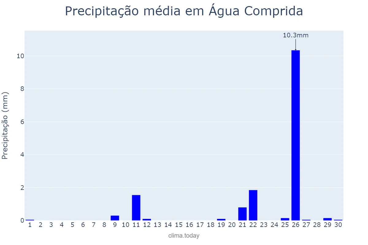 Precipitação em setembro em Água Comprida, MG, BR