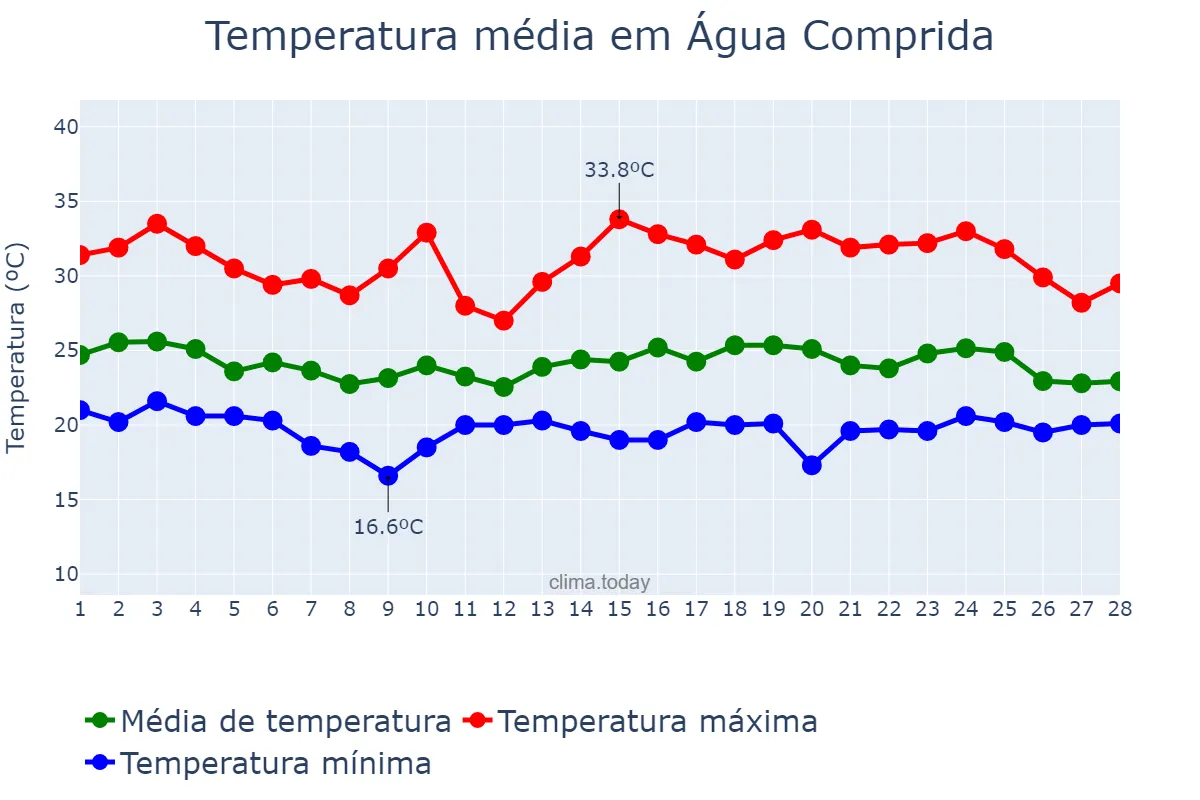 Temperatura em fevereiro em Água Comprida, MG, BR