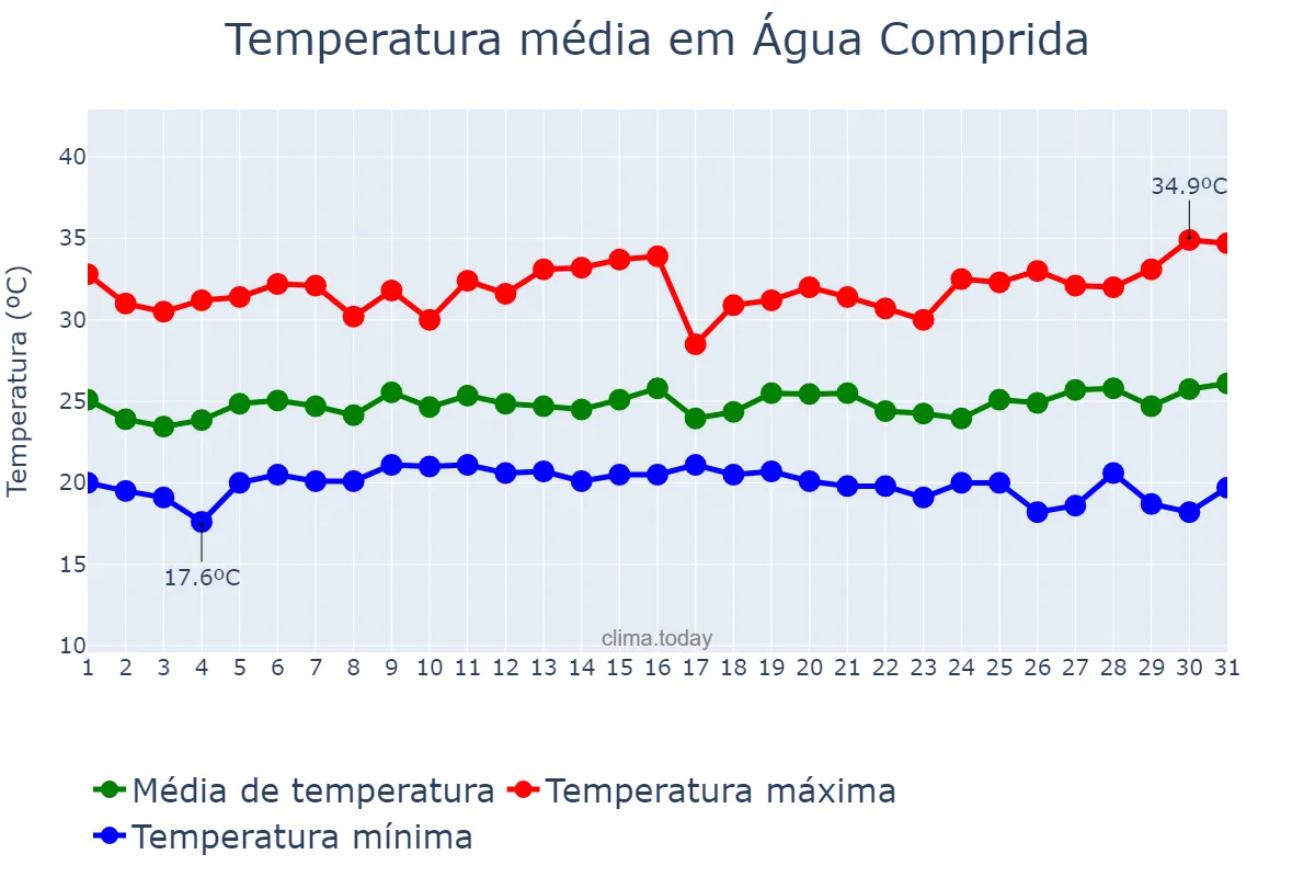 Temperatura em janeiro em Água Comprida, MG, BR
