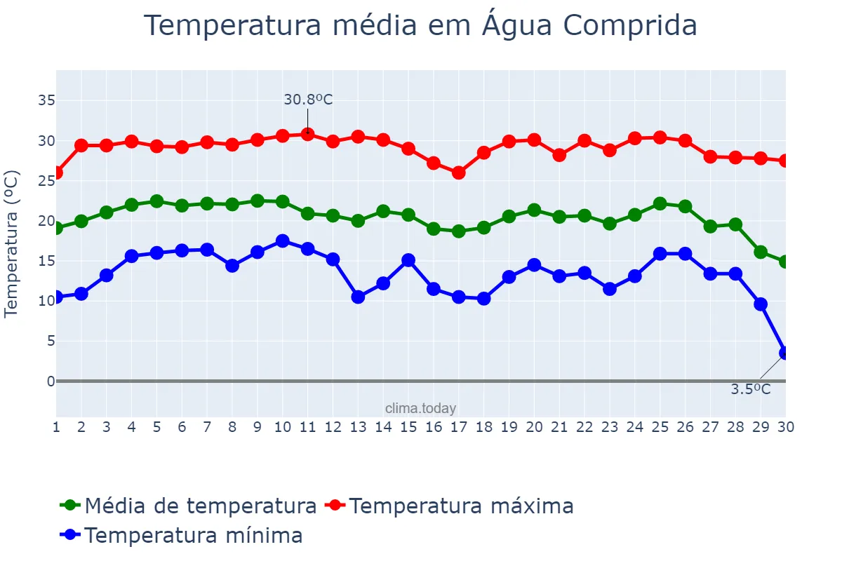 Temperatura em junho em Água Comprida, MG, BR