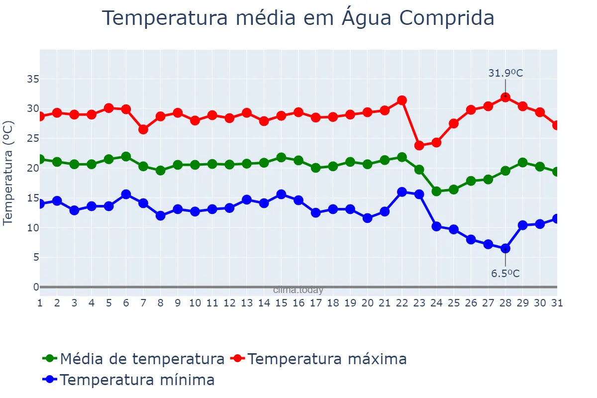 Temperatura em maio em Água Comprida, MG, BR