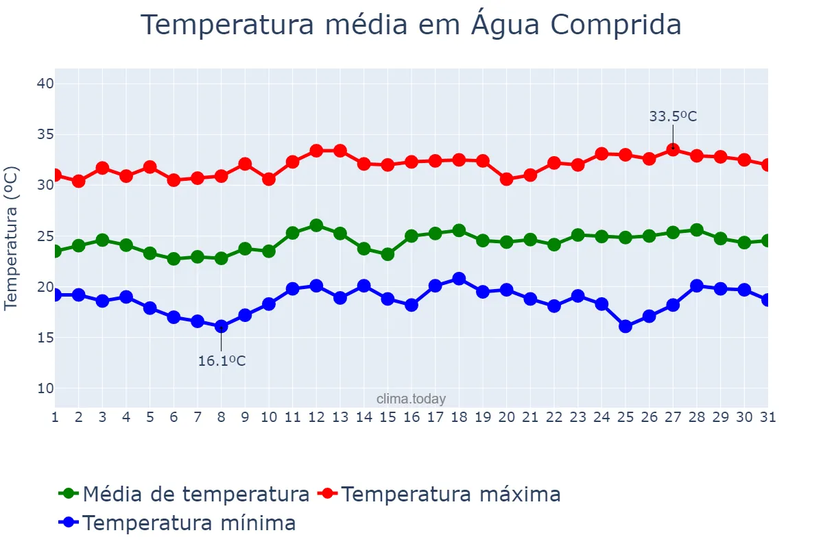 Temperatura em marco em Água Comprida, MG, BR