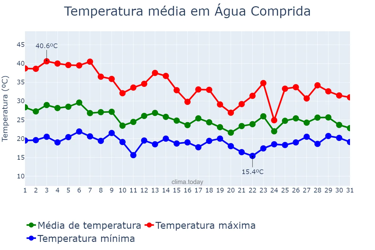 Temperatura em outubro em Água Comprida, MG, BR